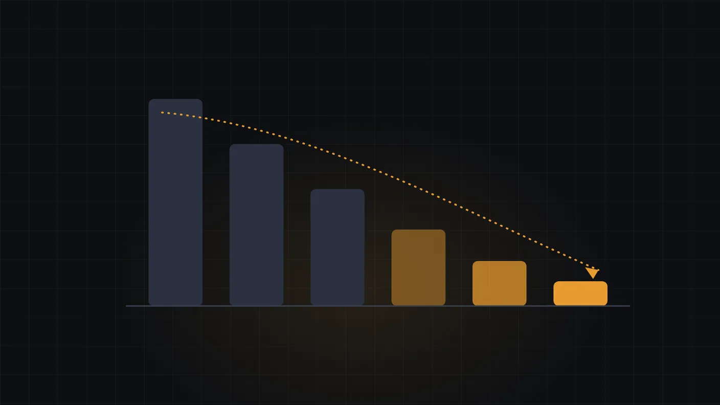 Bar chart of AI costs for small business falling steeply over time, the final smallest bar highlighted in amber with a descending trend line